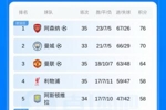 积分榜:曼联三连胜锁定欧冠资格,利物浦剩3轮领先第6樱桃6分