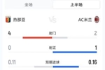 米兰0-0热那亚半场数据:射门2-4,射正1-0,米兰控球率37%
