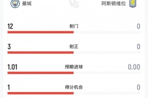 曼城vs维拉半场数据:曼城12次射门3次射正+7个角球,维拉0射门